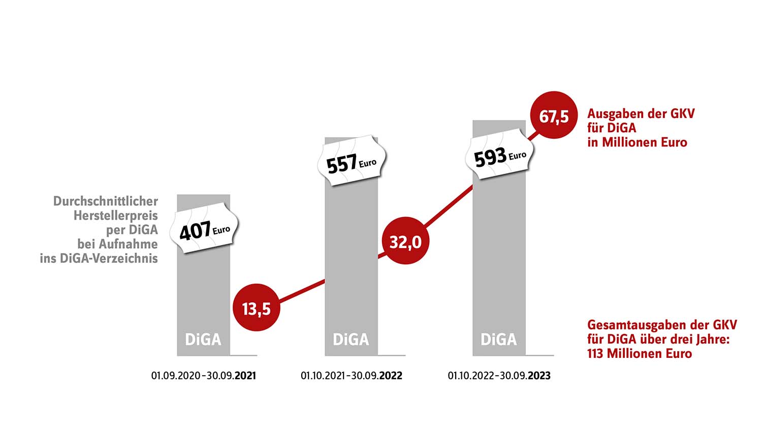 Im Vergleich zum Vorjahrszeitraum haben sich Inanspruchnahme und Ausgaben für Digitale Gesundheitsanwendungen (DiGA) von 10/2022 bis 9/2023 mehr als verdoppelt. Gleichzeitig werden die DiGA nicht nur teurer, immer häufiger steht auch der Nutzennachweis aus, kritisiert der GKV-Spitzenverband und fordert Änderungen.